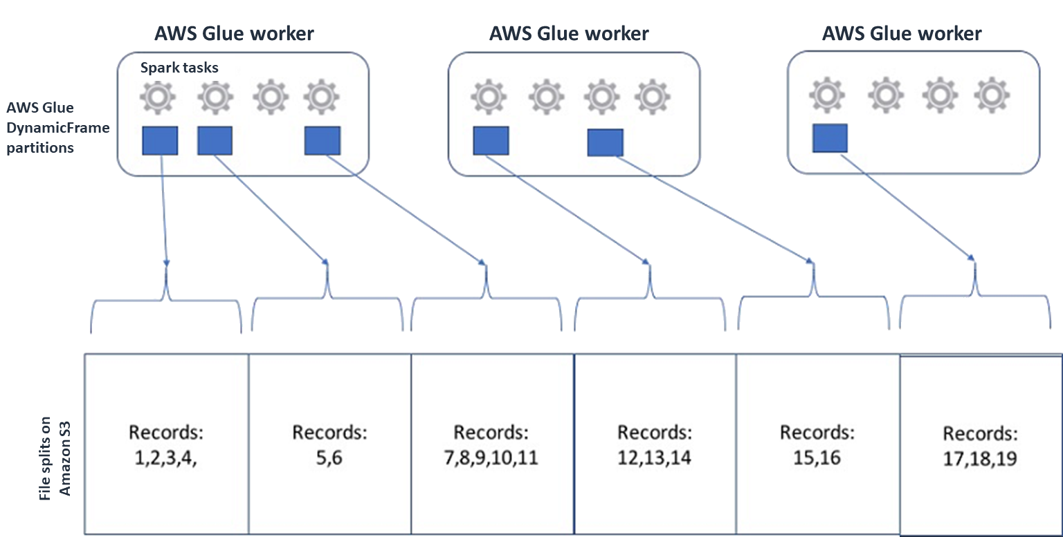 Each of the three AWS Glue workers connects to a file split on Amazon S3.