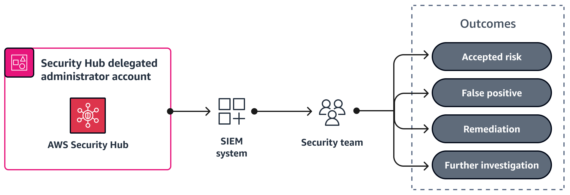 The security team reviews findings from Security Hub through a SIEM system.
