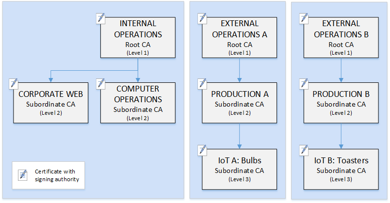 
						Diagram of a more complex CA hierarchy.
					