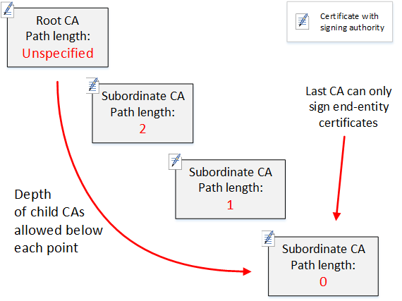 
					Diagram of a simple, three-level CA hierarchy.
				