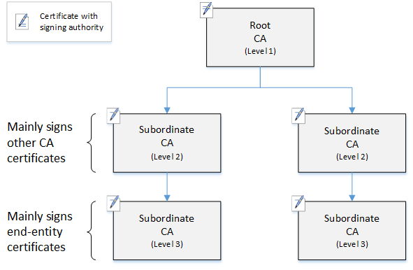 
				Diagram of a simple, three-level CA hierarchy.
			