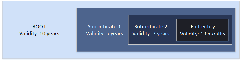 
					Subordinate and validity periods must fall within the validity periods
						of their parents.
				