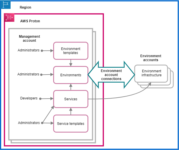 
        A diagram that describes AWS Proton resources within a single account (management
          account) that's in a single AWS Region. It also shows how AWS Proton environments in that
          account can use environment account connections to deploy to other accounts (environment
          accounts) in the same Region.
      