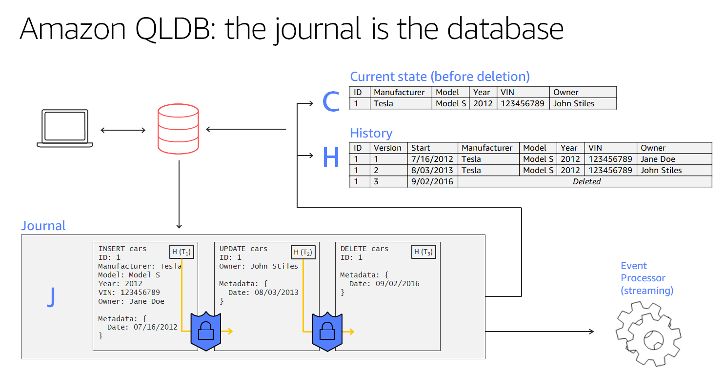 
                    Diagram titled QLDB: the journal is the database, showing journal
                        architecture, with an application that connects to a ledger and commits
                        transactions to the journal, which are materialized into tables.
                