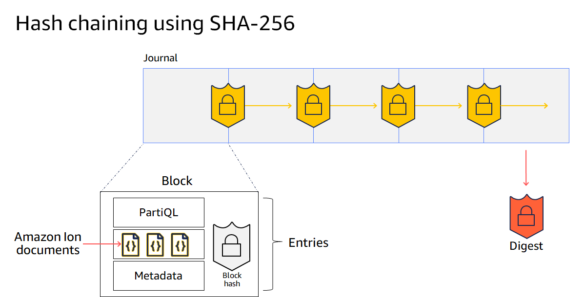 
                    Diagram titled hash chaining using SHA-256, showing a digest covering
                        the full hash chain of a journal, with the structure of a journal block
                        containing entries that represent Ion documents, PartiQL statements, and
                        metadata.
                