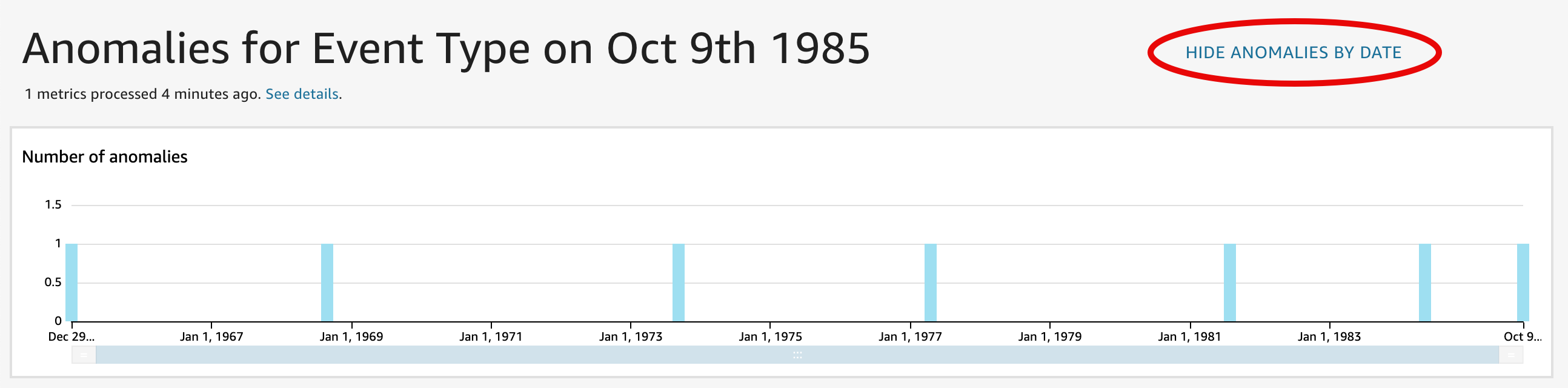 Number of anolalies chart