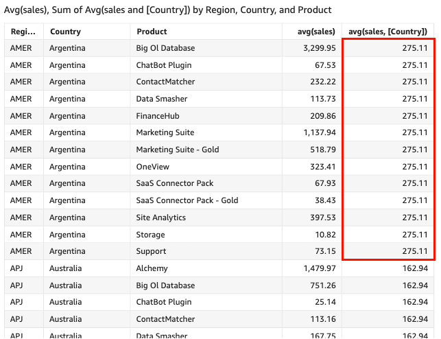 
					Average sales numbers are aggregated only at the country level.
				