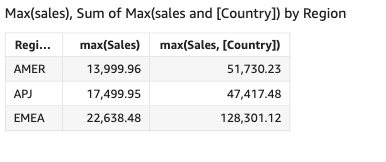 
					The maximum sales value in each country.
				