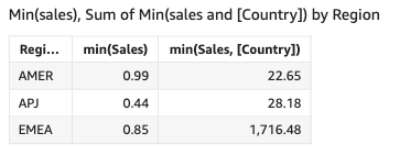 
					The minimum sales value in each country.
				