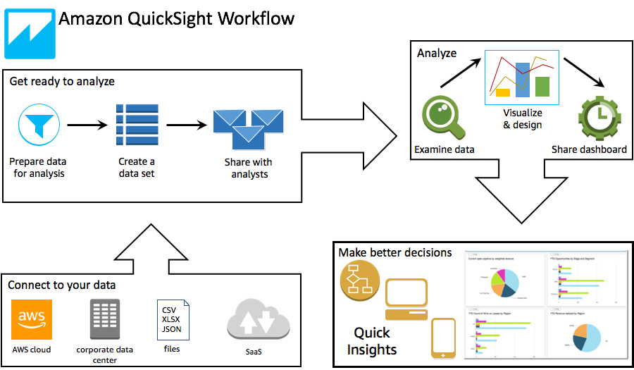 Workflow - AWS Quicksight 