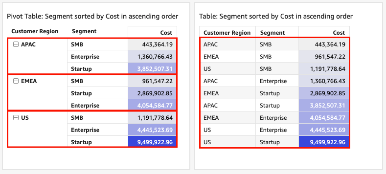 
	        				Image of a pivot table with a sort highlighted in red.
	    				