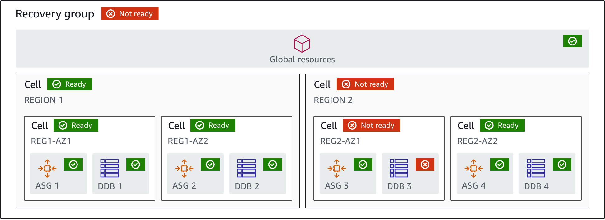 
					A sample recovery group for Route 53 ARC. It has two cells, by Region, and 
						 within each Region, there are 2 nested cells, by Availability Zone. The first
						 Region cell has all ready statuses and the second Region cell has a not
						 ready status because one of its zone cells is not ready. The recovery group
						 is overall not ready.
				