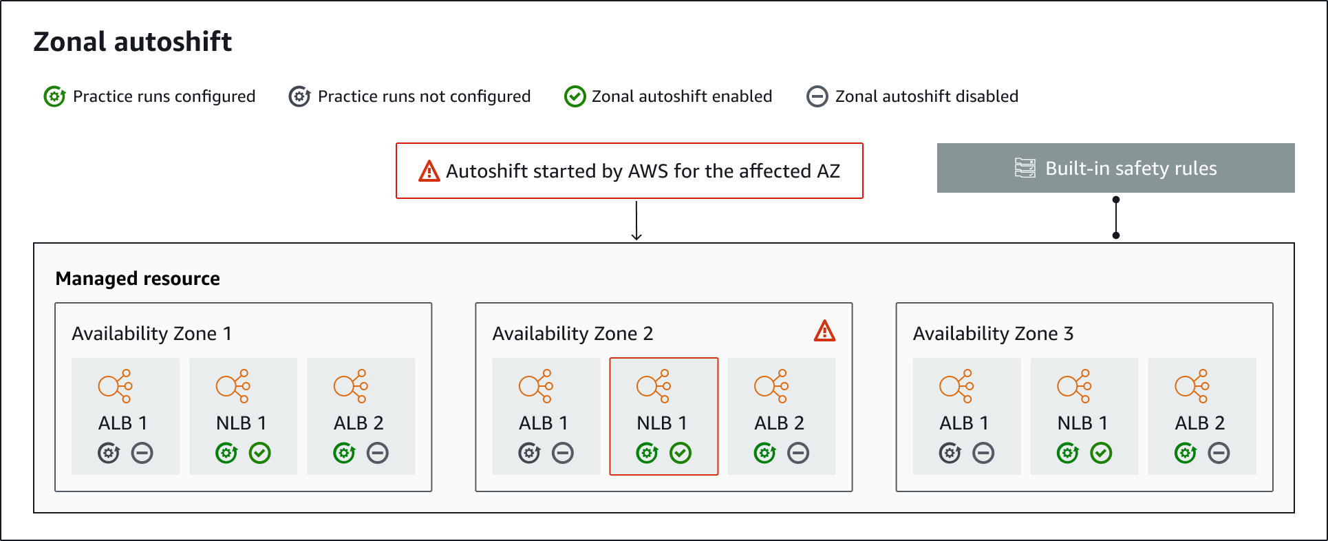 
					Diagram of an autoshift with three Availability Zones
				