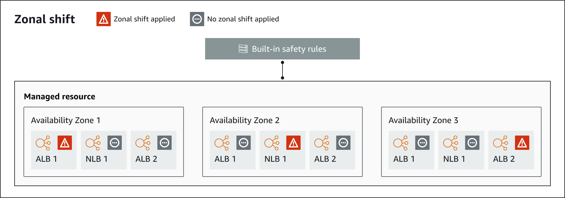 
					Diagram of a zonal shift with three Availability Zones
				