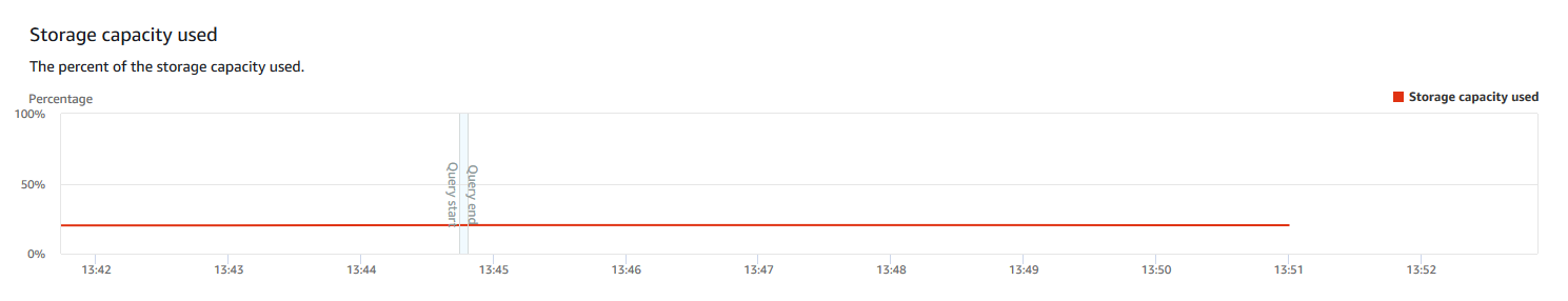 The storage capacity used section in the console showing a line graph of the percent of stoage capacity used in increments of minutes.