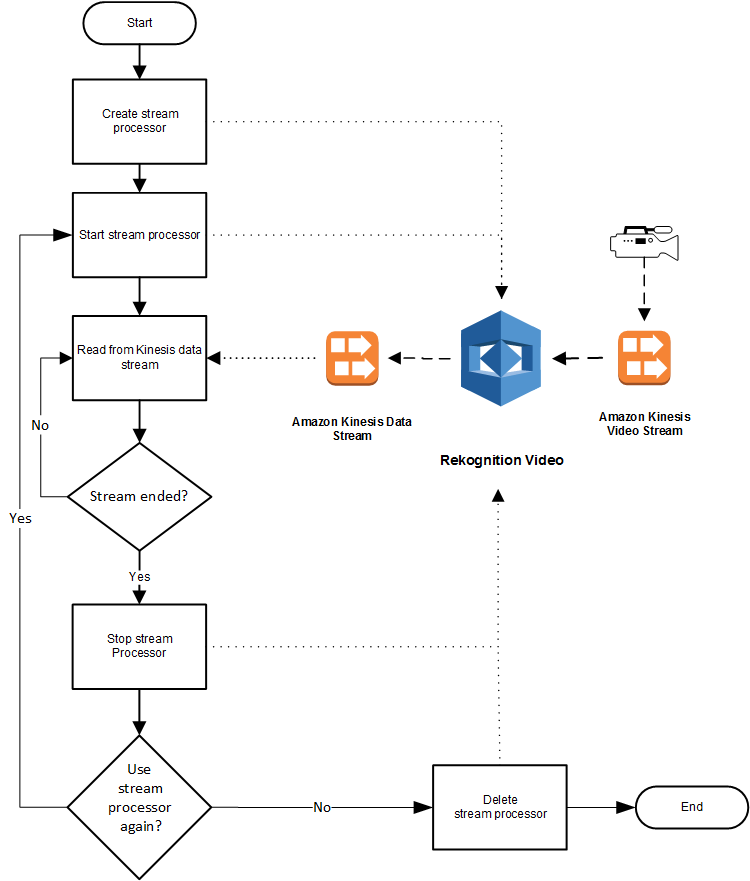 Diagram of workflow for using Amazon Rekognition Video to process video streams from Amazon Kinesis.