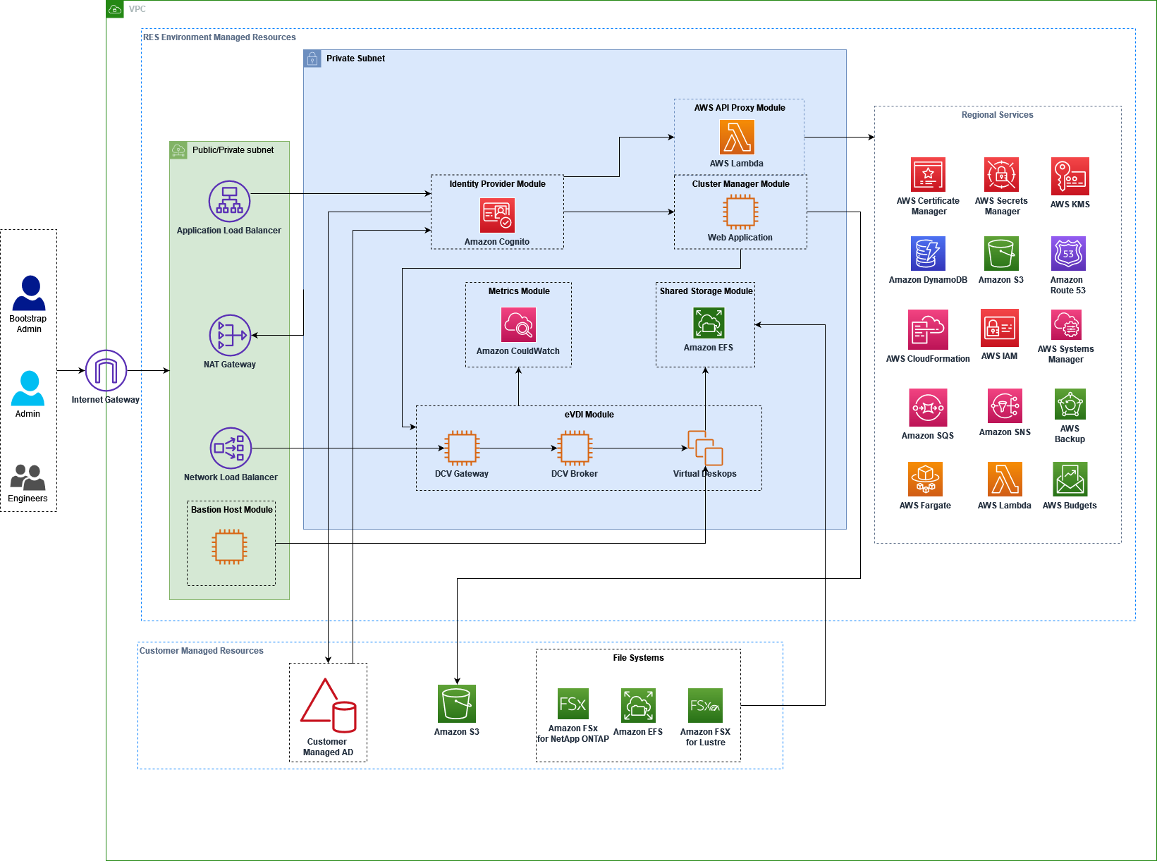 Figure 1: Research and Engineering Studio on AWS architecture
