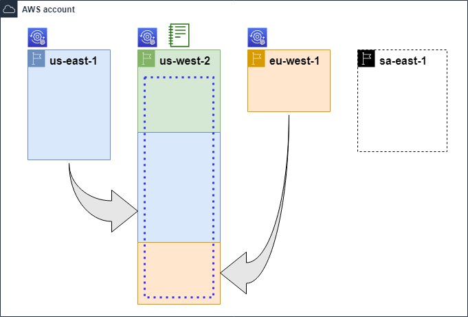 
            Diagram of four Regions. Resource Explorer is registered in three Regions. The aggregator index
                or the AWS account and a default view are in one of the three Regions. 
        