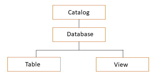How catalogs, databases, tables/views work in Amazon SageMaker Lakehouse