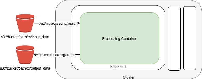 process-data-amazon-sagemaker