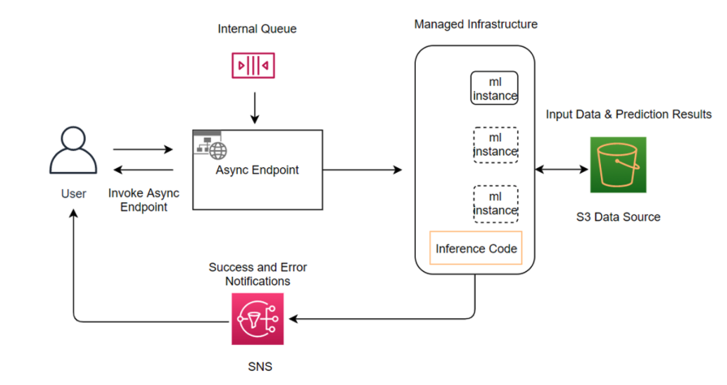 
                Architecture diagram of Asynchronous Inference showing how a user invokes an endpoint and how the endpoint responds.
            