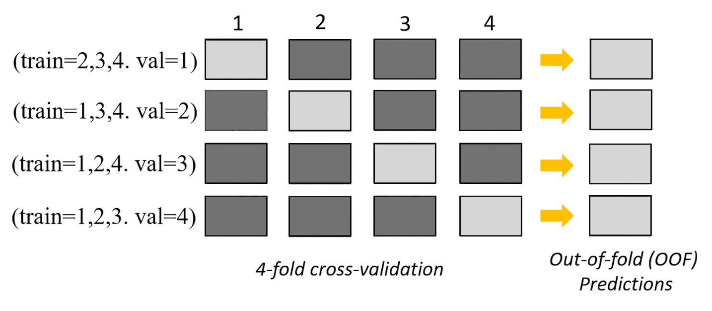 k-fold validation: Four rows of boxes depict 4-folds that generate a row of OOF predictions.