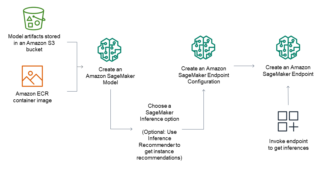 
                A diagram of the workflow described in the preceding paragraph showing how to get inferences from SageMaker.
            