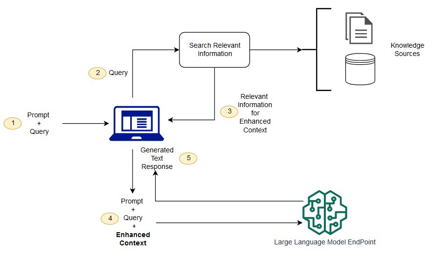 RAG Diagram from the AWS Sagemaker Blog