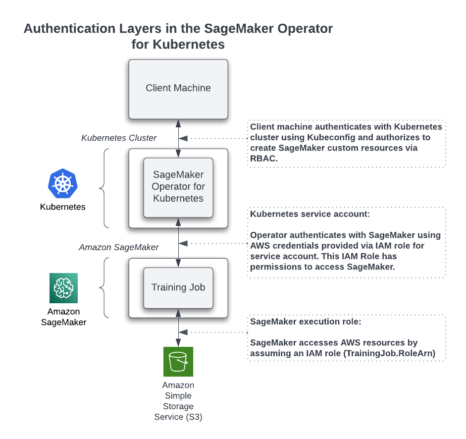 SageMaker Operator for Kubernetes various authentication layers.