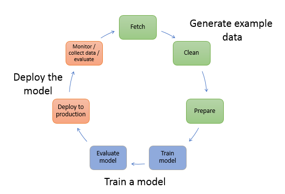 A Machine Learning Tutorial with Examples