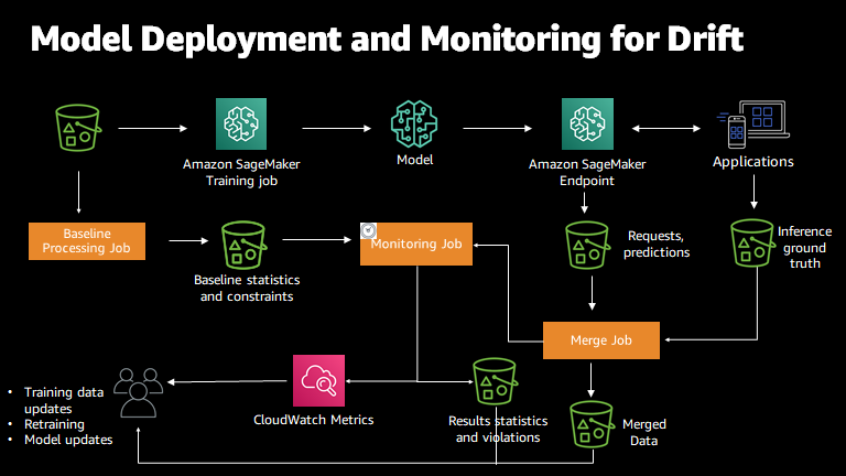 
                The model monitoring process with Amazon SageMaker Model Monitor.
            