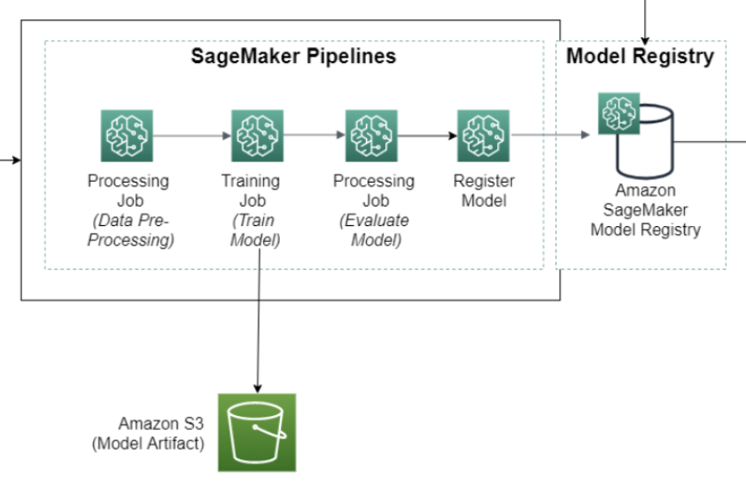 A SageMaker pipeline with data preparation, training, model evaluation, and model deployment steps.