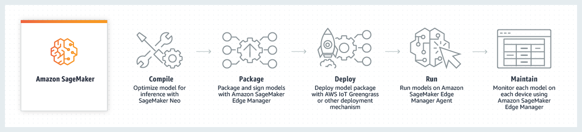 Model compile. SAGEMAKER model workflow. SAGEMAKER model creating workflow.