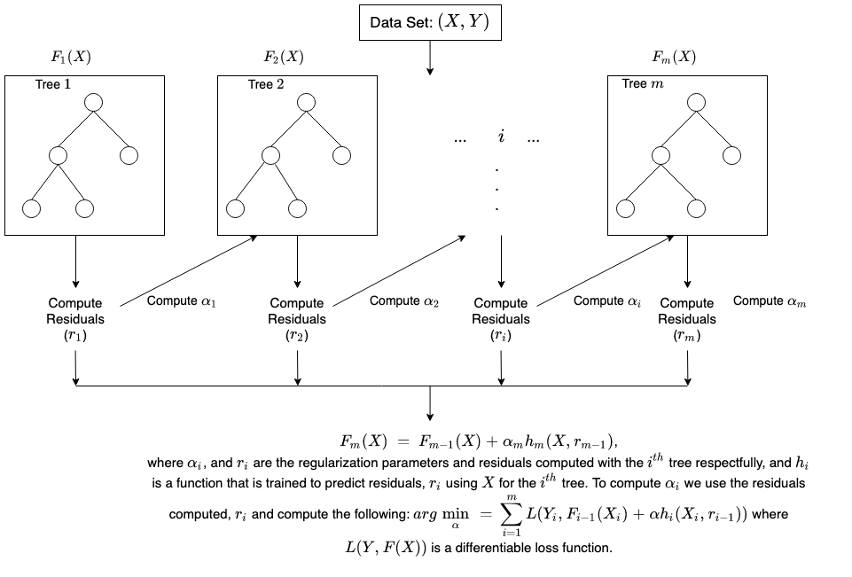 Xgboost deals machine learning