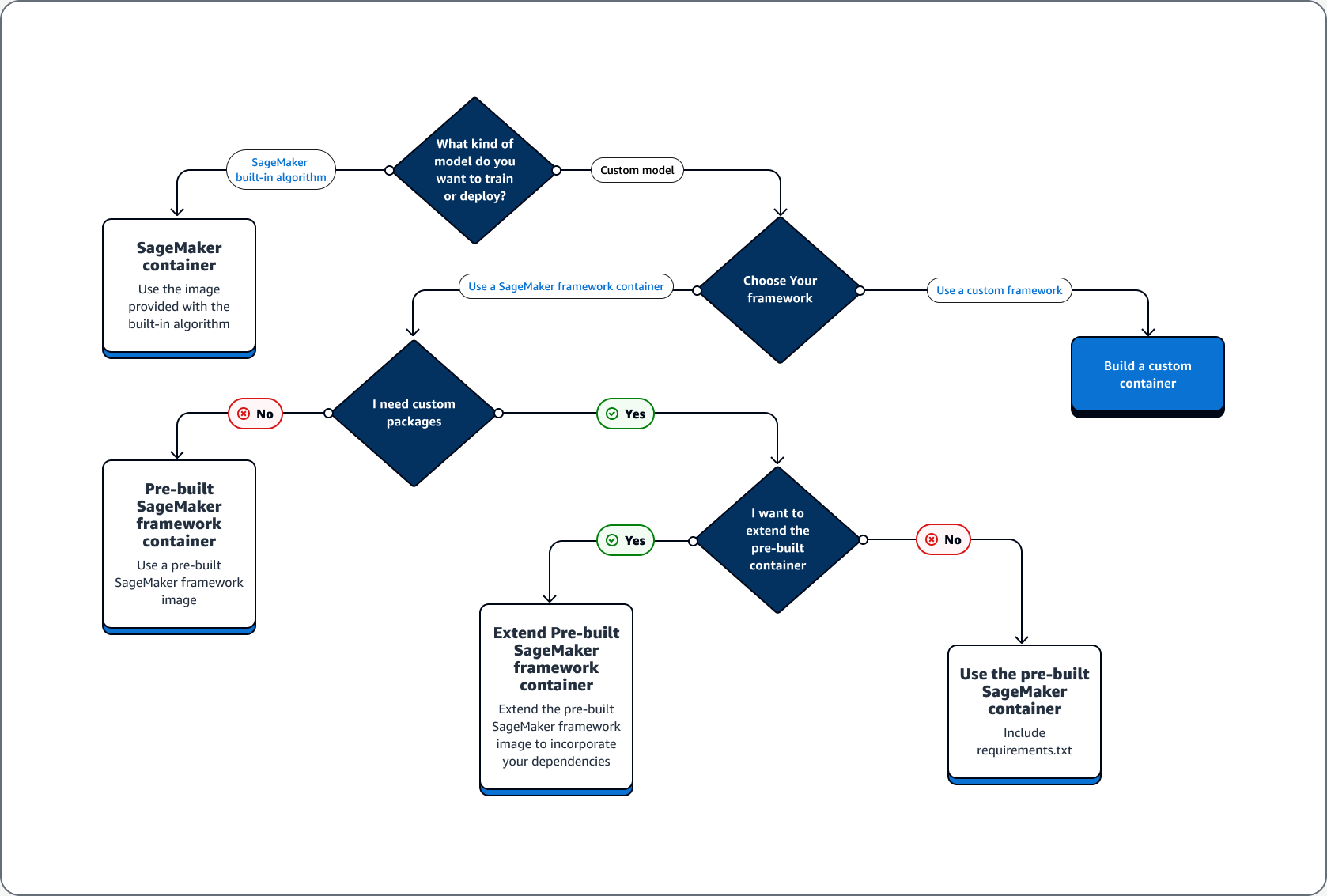 
                Decision tree for choosing to build a custom container, extend a container,
                    or use a pre-built container.
            