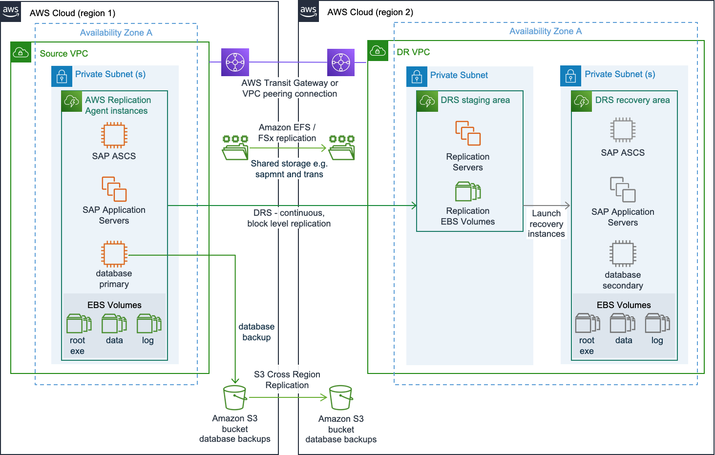 Implementation for on-premises disaster recovery