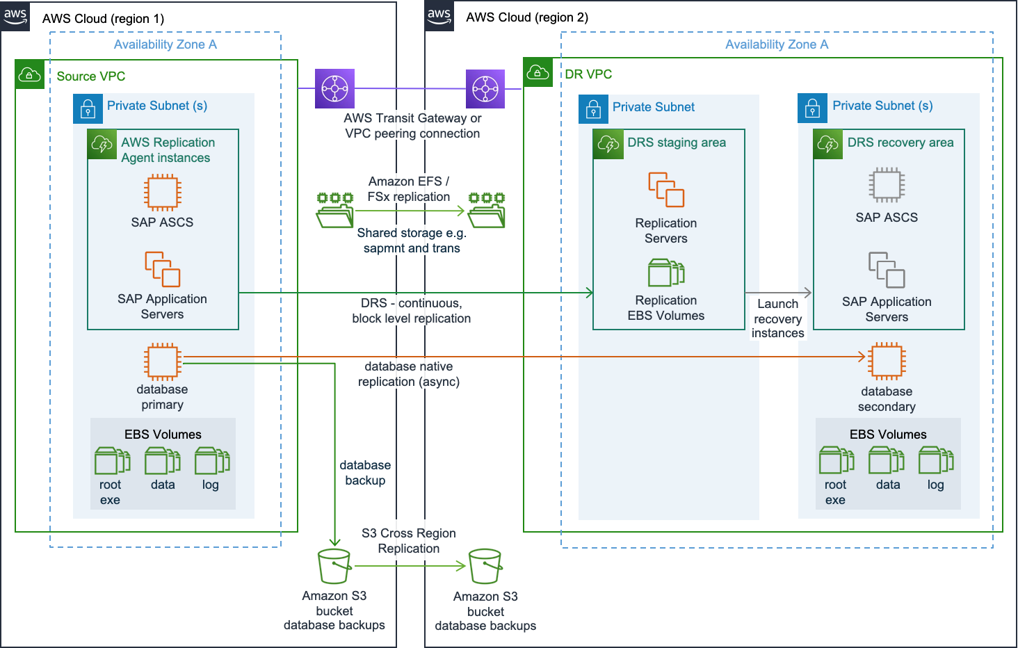 Implementation for hybrid on-premises disaster recovery