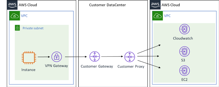 
          Connection to the Amazon Web Services Cloud via an on-premises data center
        