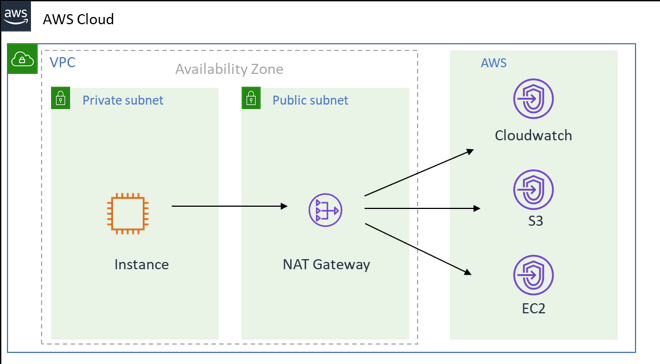 
          Connection to the AWS Cloud via an internet gateway
        