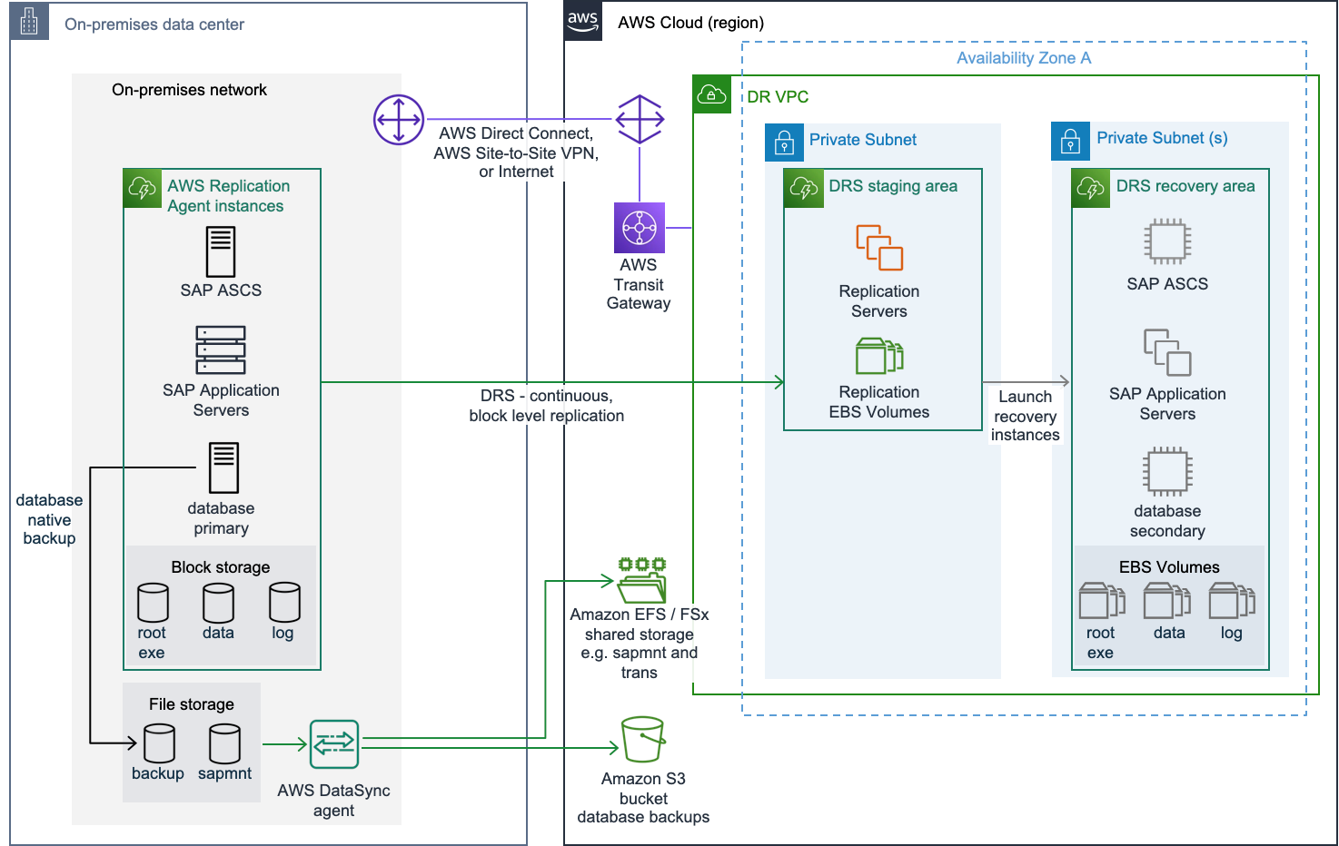 Implementation for on-premises disaster recovery