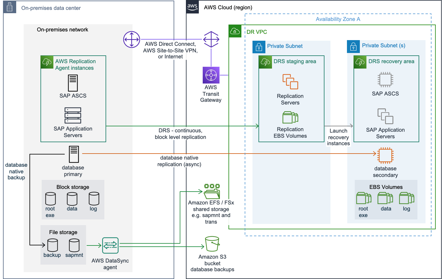 Implementation for hybrid on-premises disaster recovery
