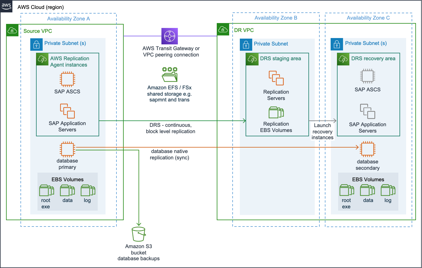 Implementation for hybrid in-Region disaster recovery