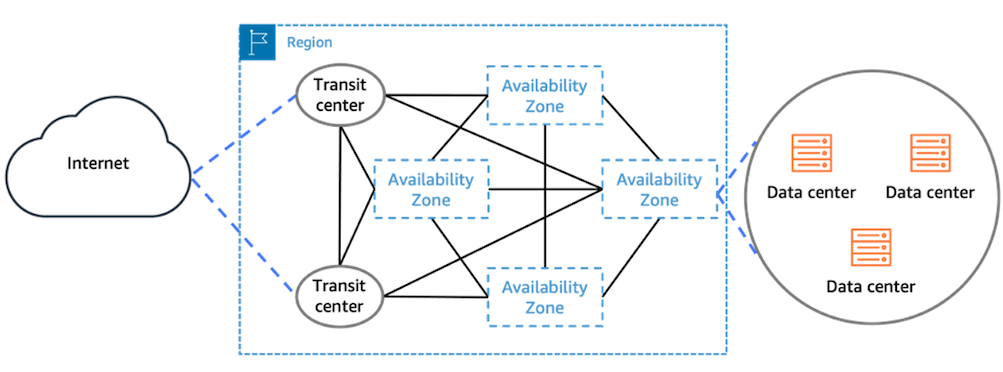 Network design diagram for Availability Zones
