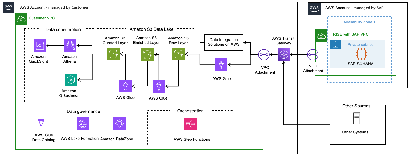 Data Lake Architecture