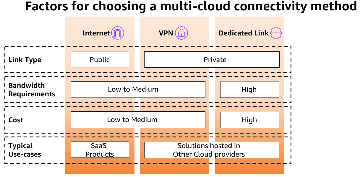 Connectivity patterns for multi-cloud to RISE