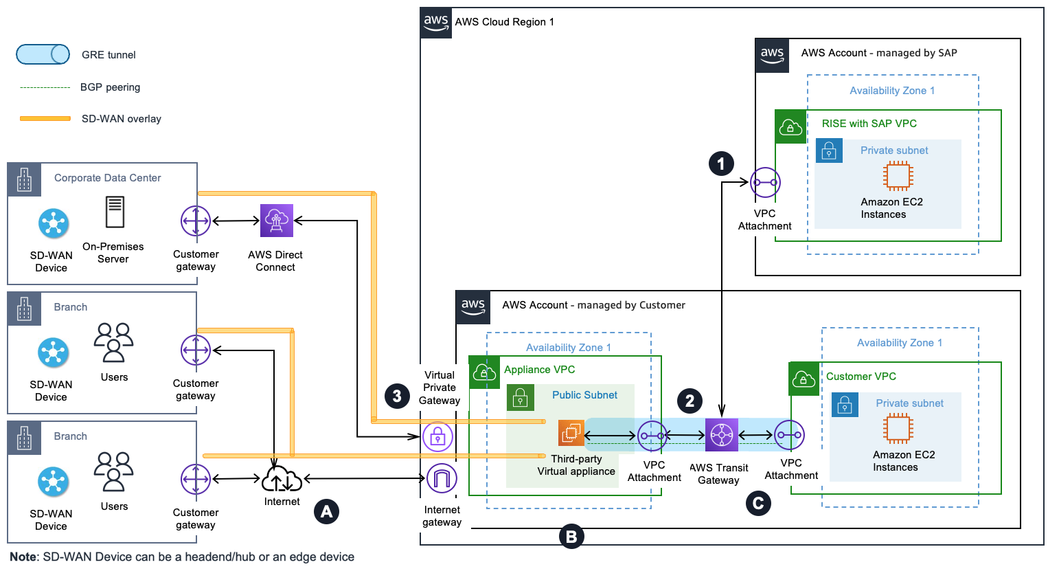 SD-WAN appliances integrated with Transit Gateway and Direct Connect with your landing zone