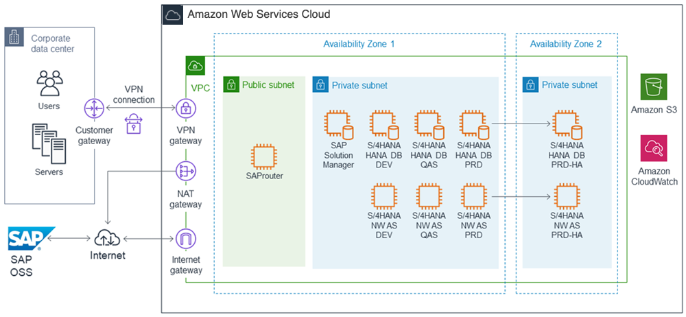 
            SAP all-on-AWS architecture
          