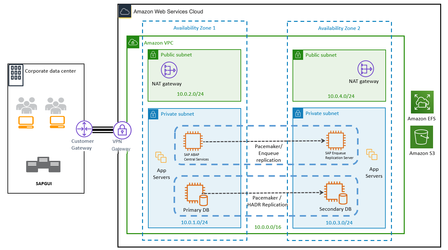 Planning - Databases for SAP applications on AWS