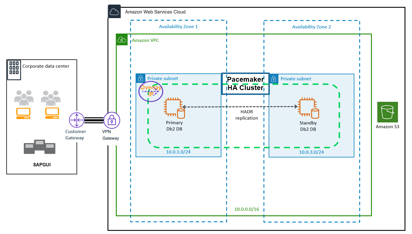 IBM Db2 HADR with Pacemaker