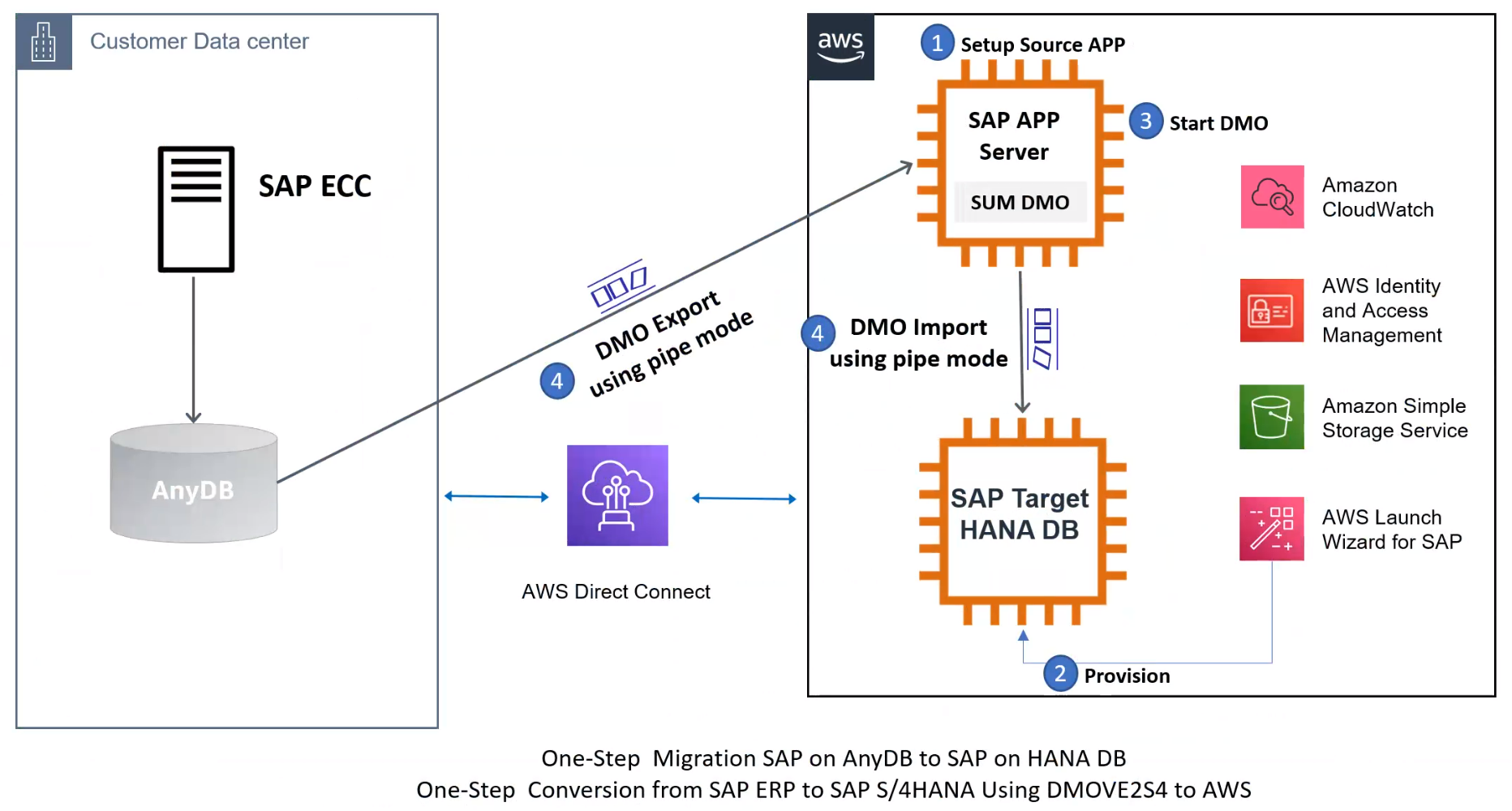 
          Diagram of DMO Move to SAP S/4HANA on AWS (single step)
            – DMOVE2S4.
        